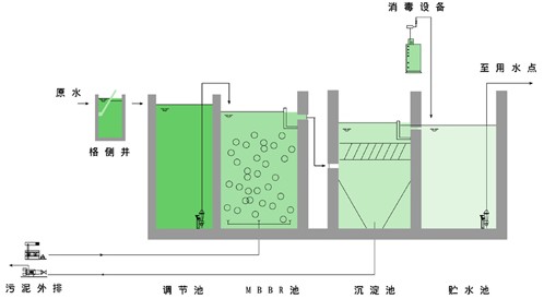 选mbr还是mbbr工艺两大主流工艺对比