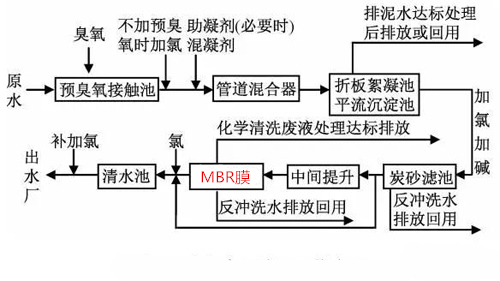 mbr膜工艺流程图